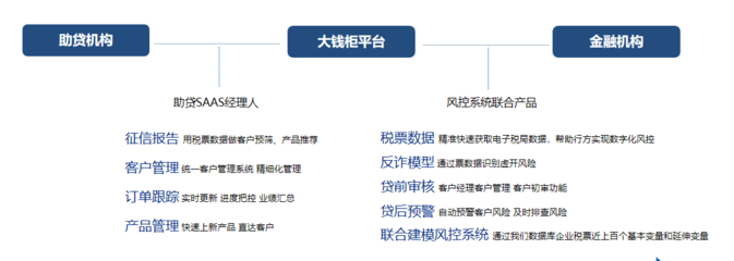 大錢柜線上信貸解決方案 平衡流量與風控的企業征信服務