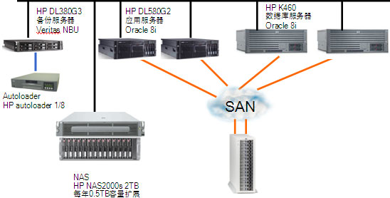 HP StorageWorks 系列產品 為北京網絡技術服務注入穩定動力，助力更多人實現安居夢想